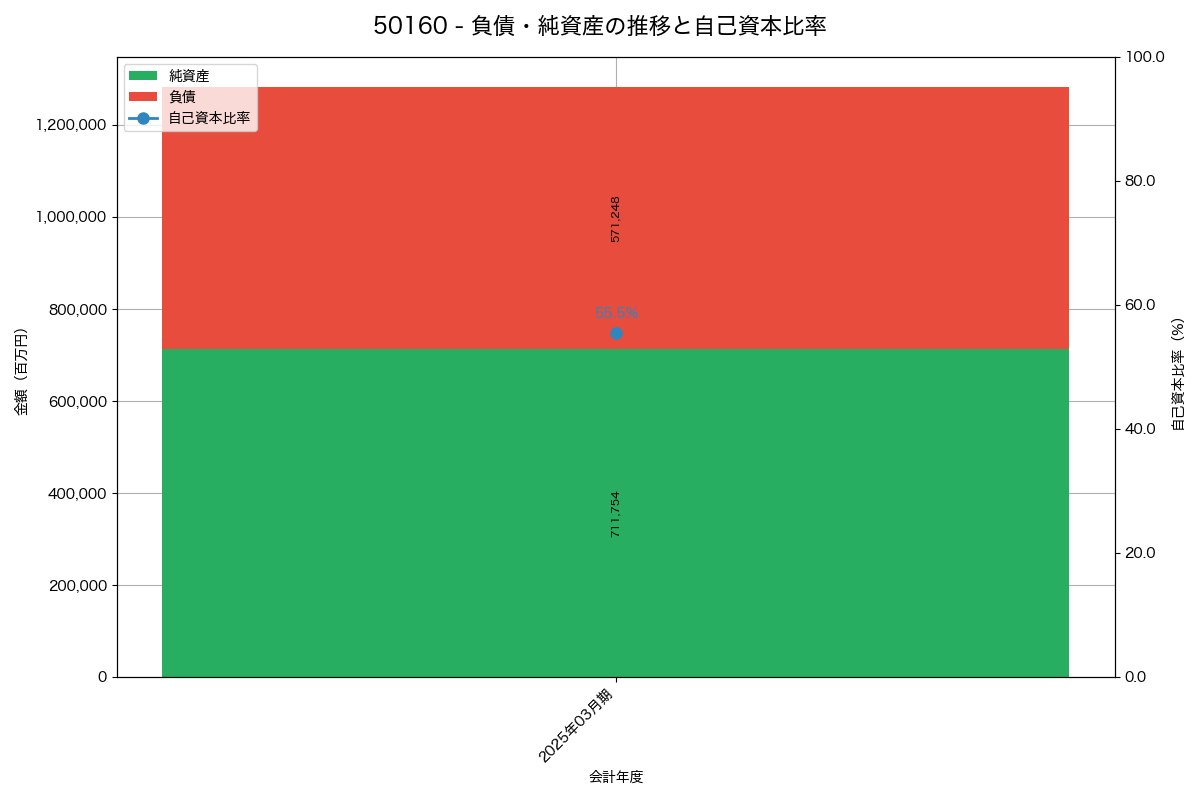 負債・純資産と自己資本比率の推移グラフ