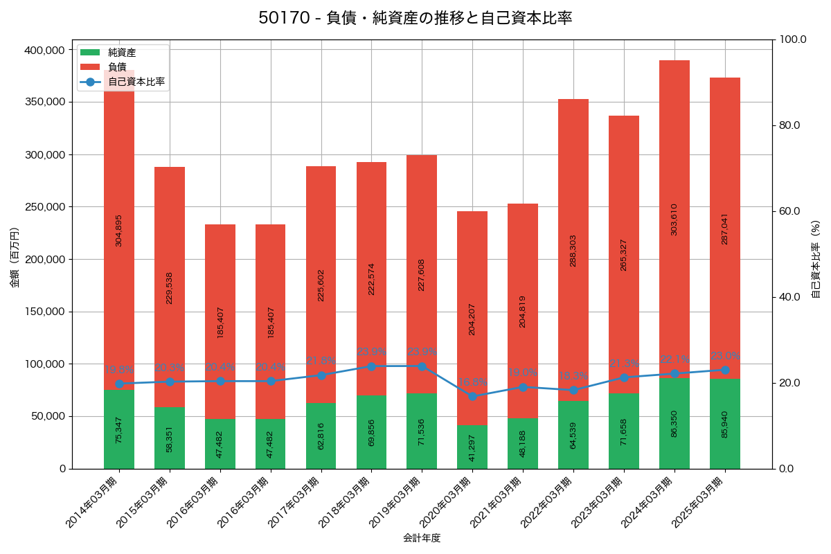 負債・純資産と自己資本比率の推移グラフ