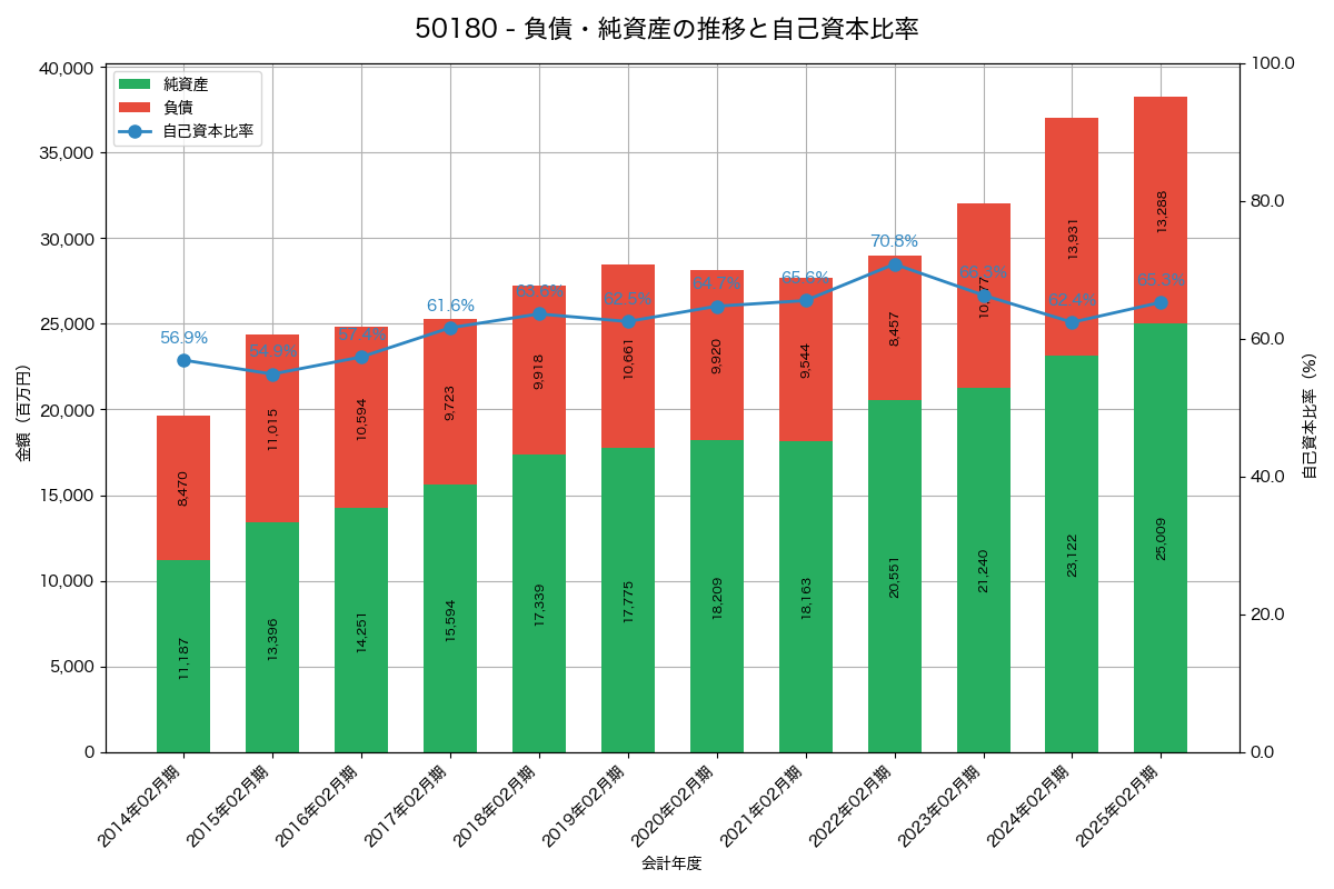 負債・純資産と自己資本比率の推移グラフ