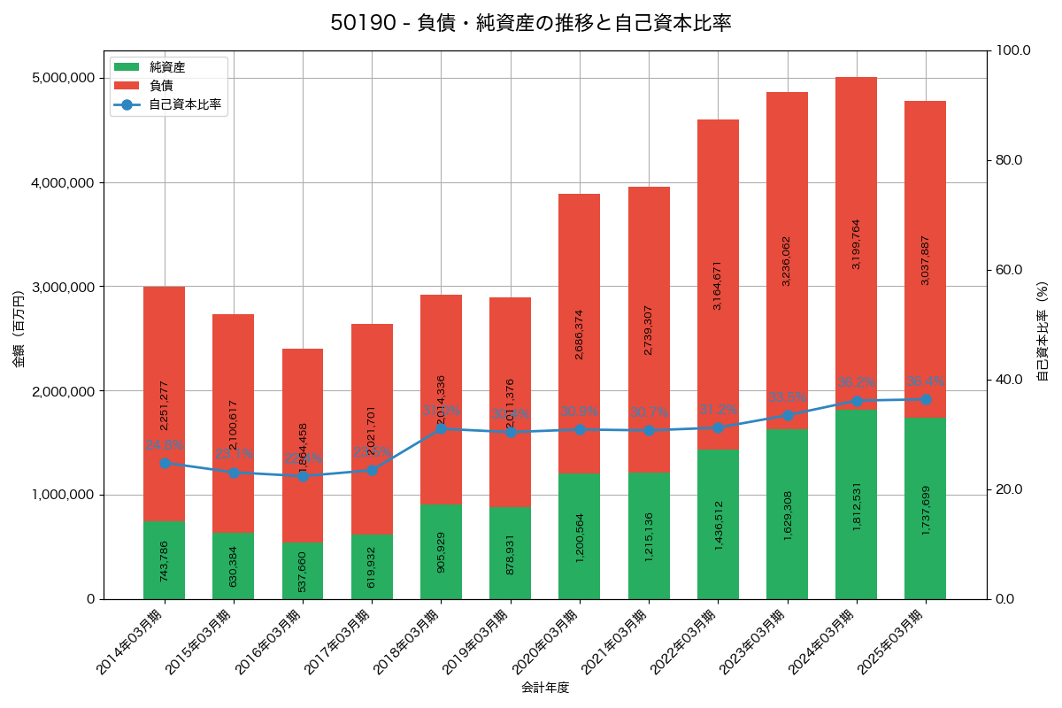 負債・純資産と自己資本比率の推移グラフ
