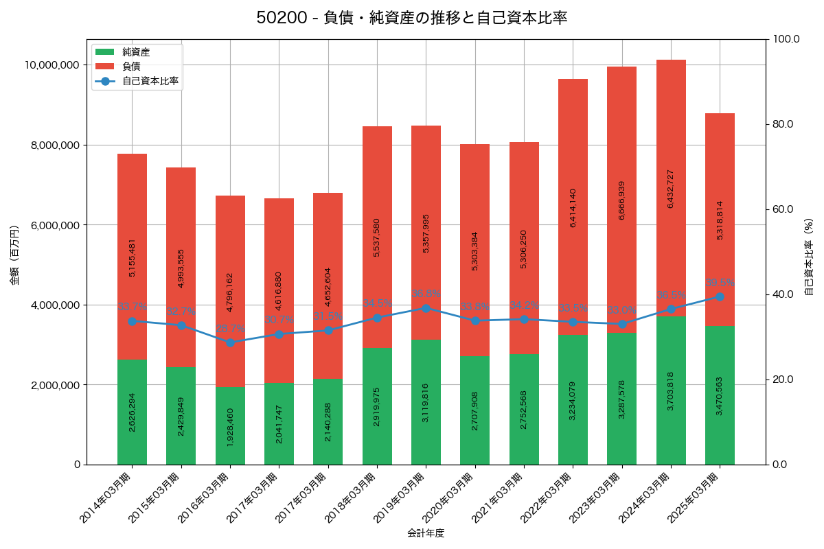 負債・純資産と自己資本比率の推移グラフ