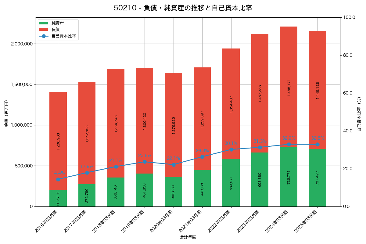 負債・純資産と自己資本比率の推移グラフ