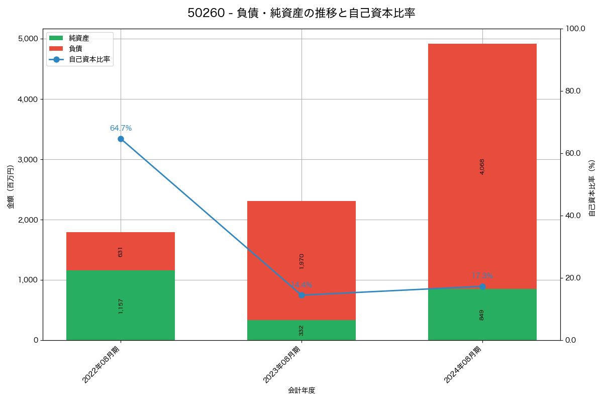 負債・純資産と自己資本比率の推移グラフ