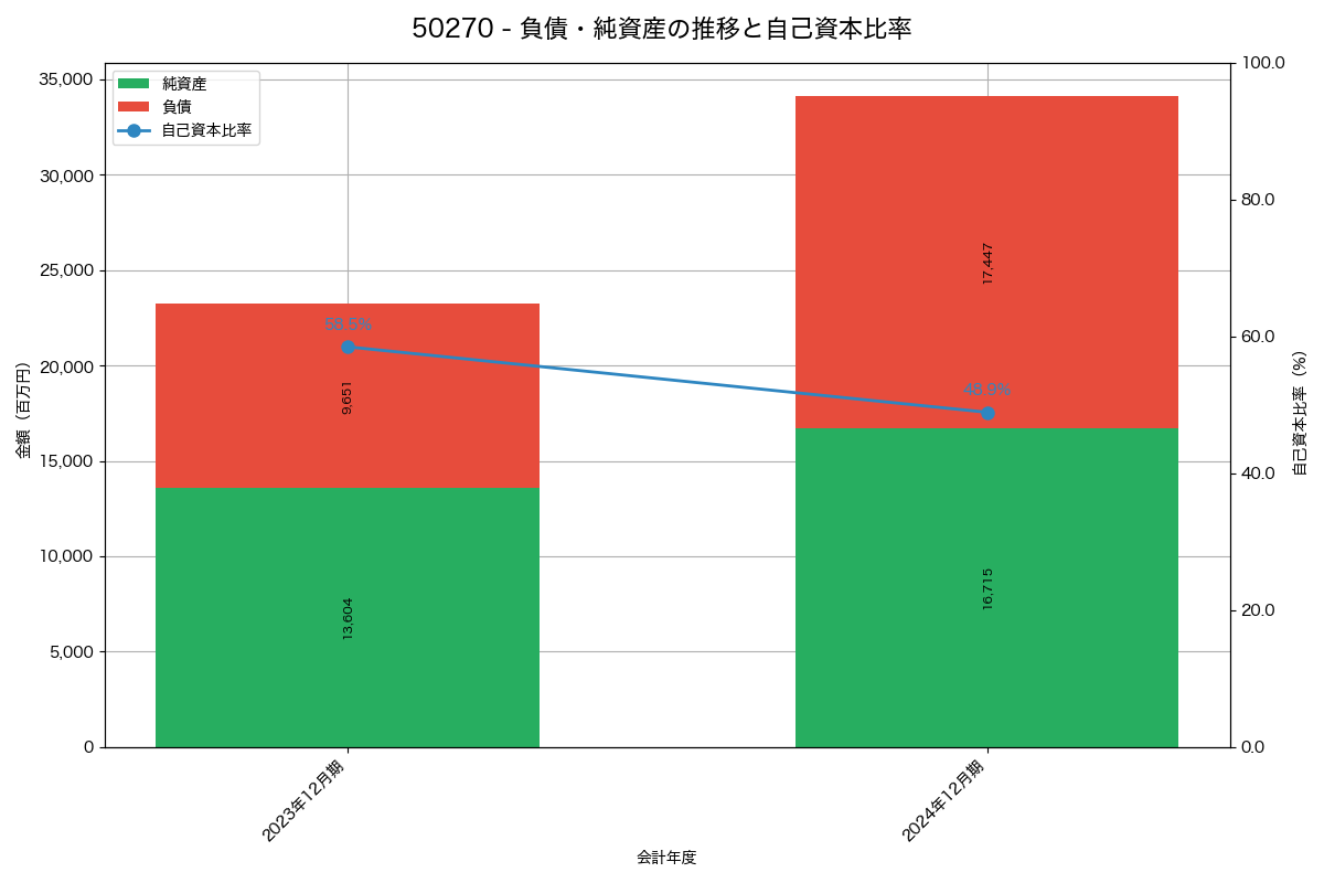 負債・純資産と自己資本比率の推移グラフ