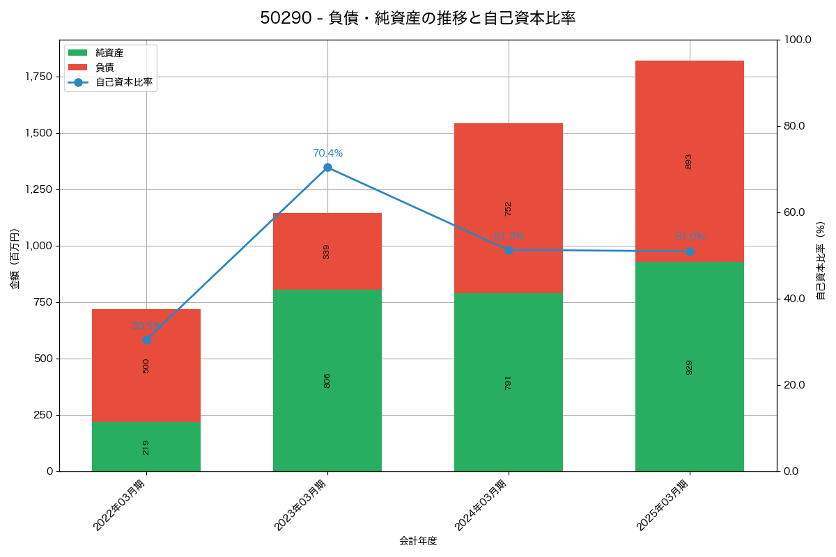 負債・純資産と自己資本比率の推移グラフ