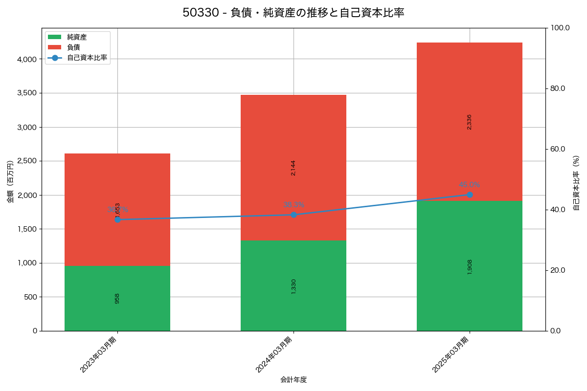 負債・純資産と自己資本比率の推移グラフ