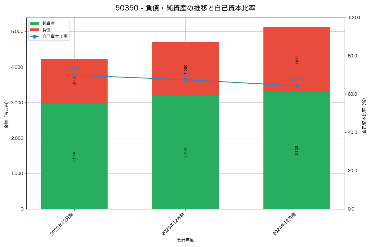 負債・純資産と自己資本比率の推移グラフ