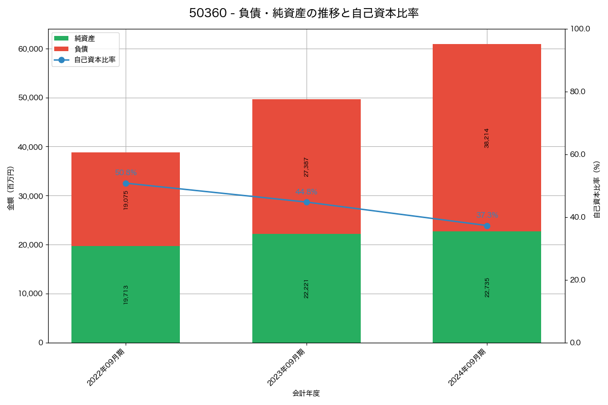 負債・純資産と自己資本比率の推移グラフ