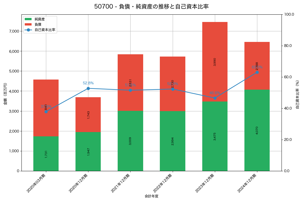 負債・純資産と自己資本比率の推移グラフ