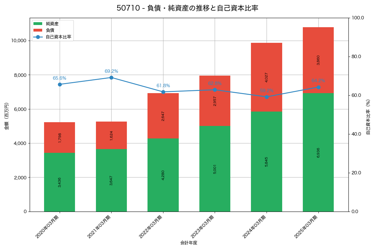 負債・純資産と自己資本比率の推移グラフ