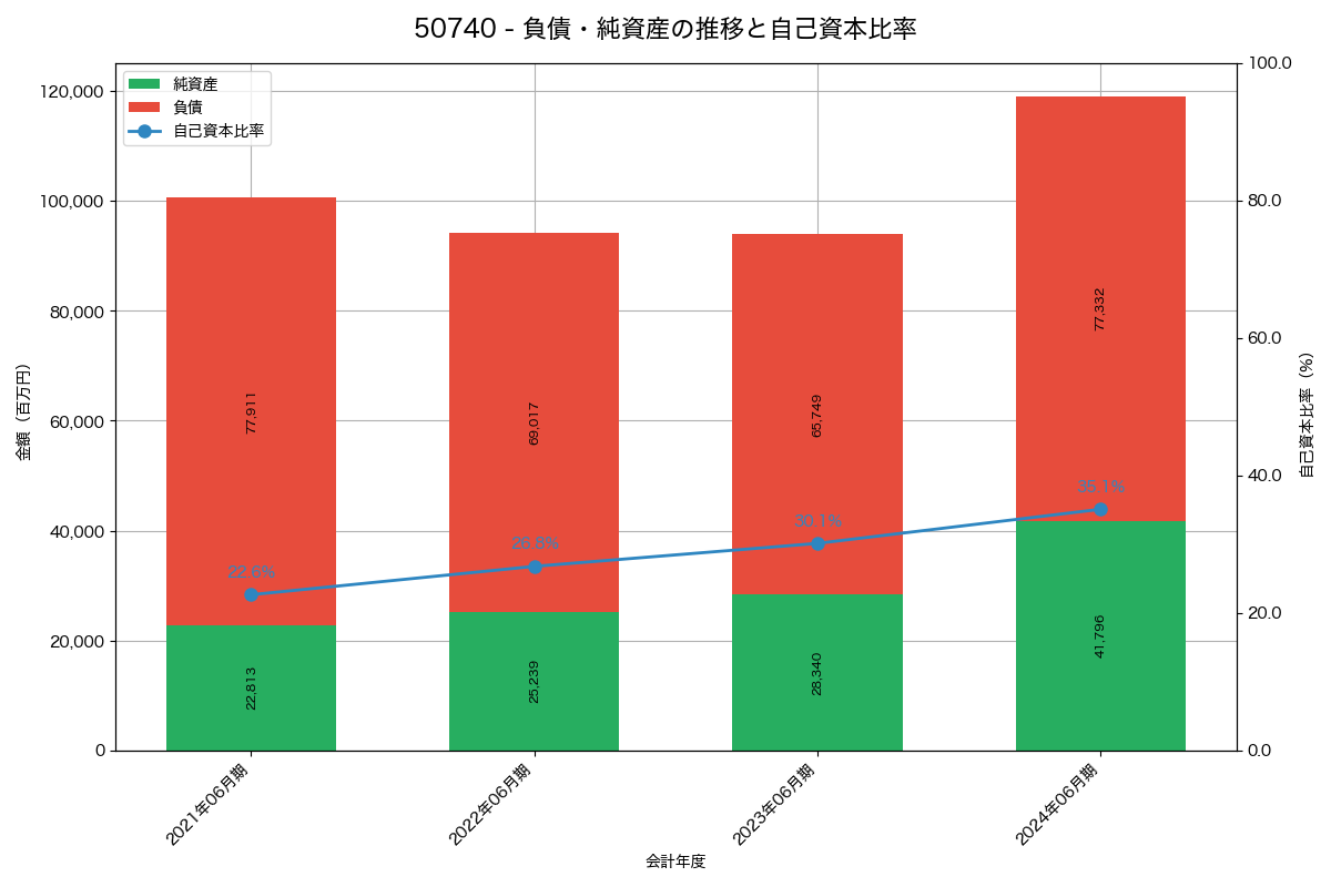 負債・純資産と自己資本比率の推移グラフ