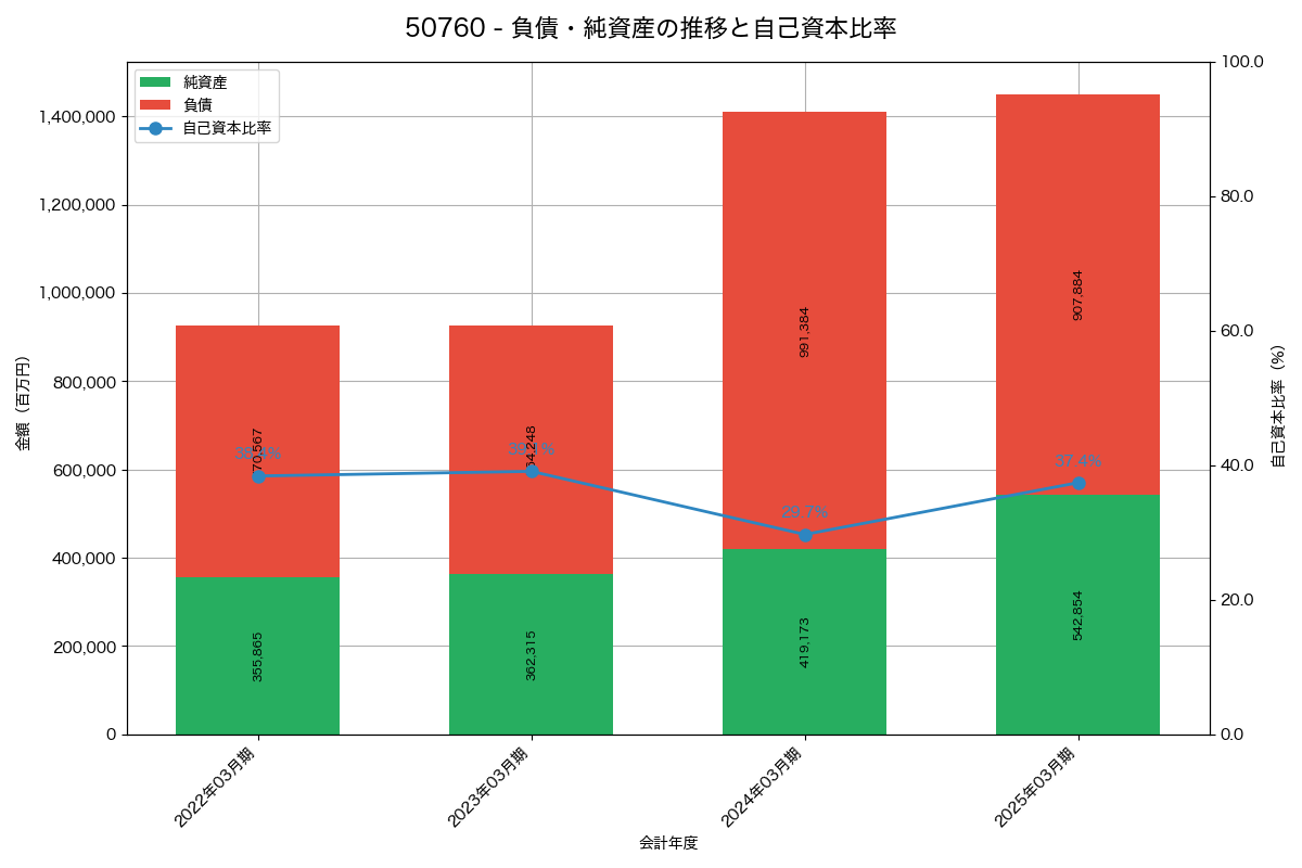 負債・純資産と自己資本比率の推移グラフ