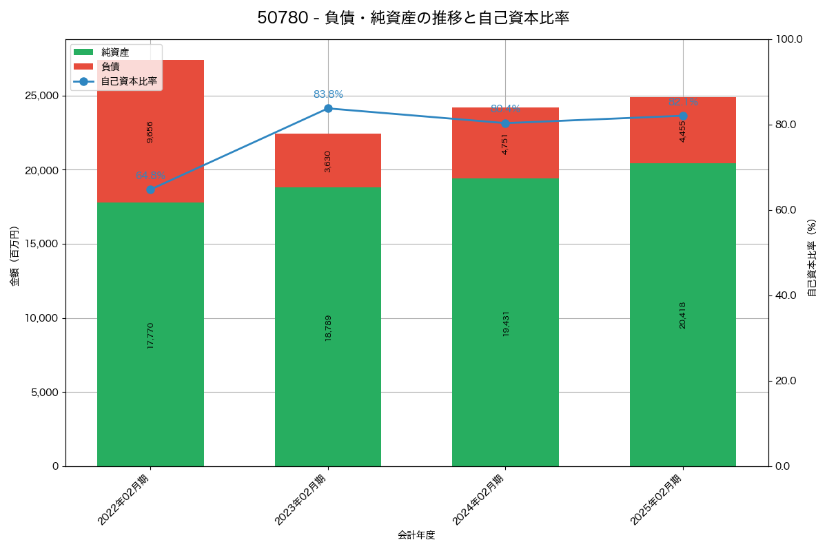 負債・純資産と自己資本比率の推移グラフ