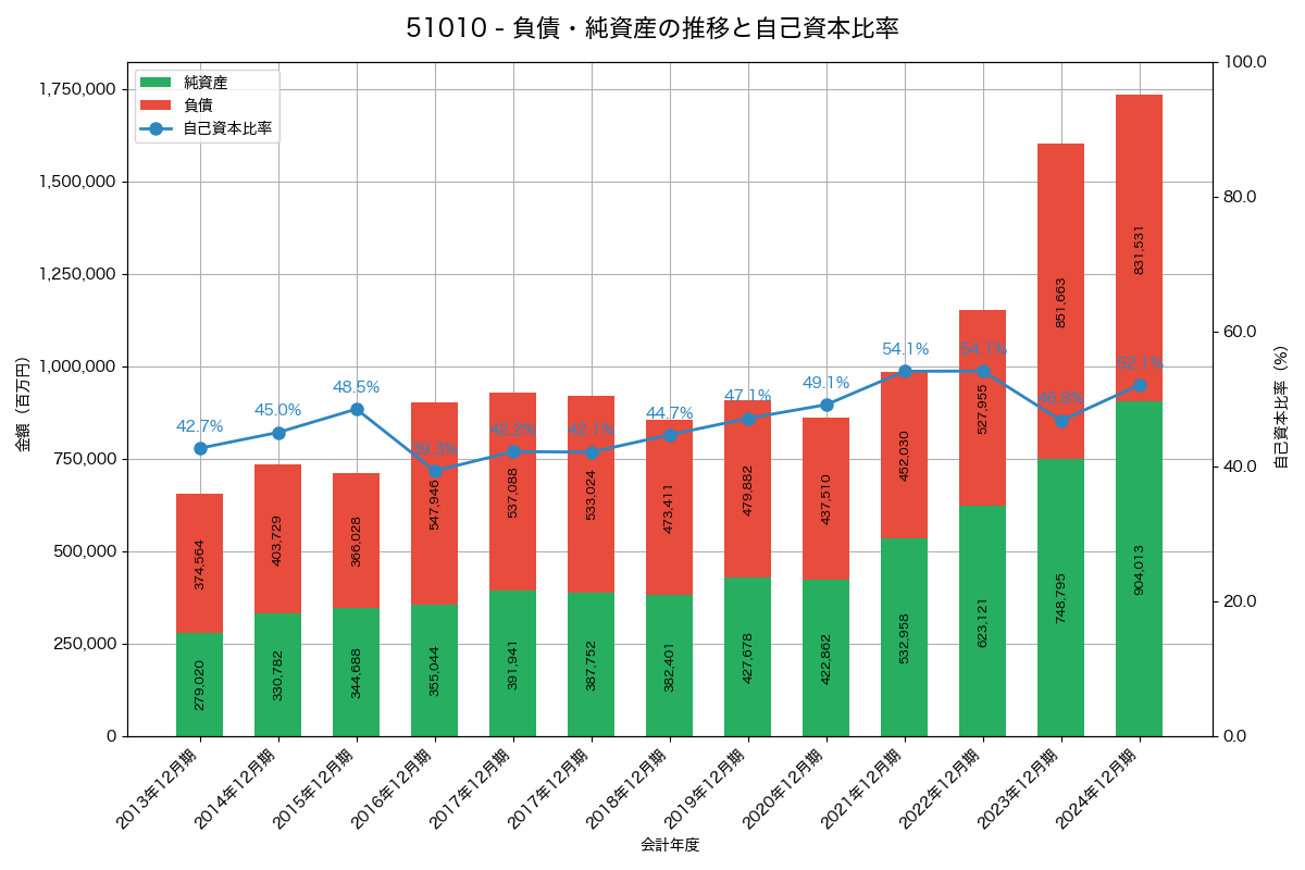 負債・純資産と自己資本比率の推移グラフ