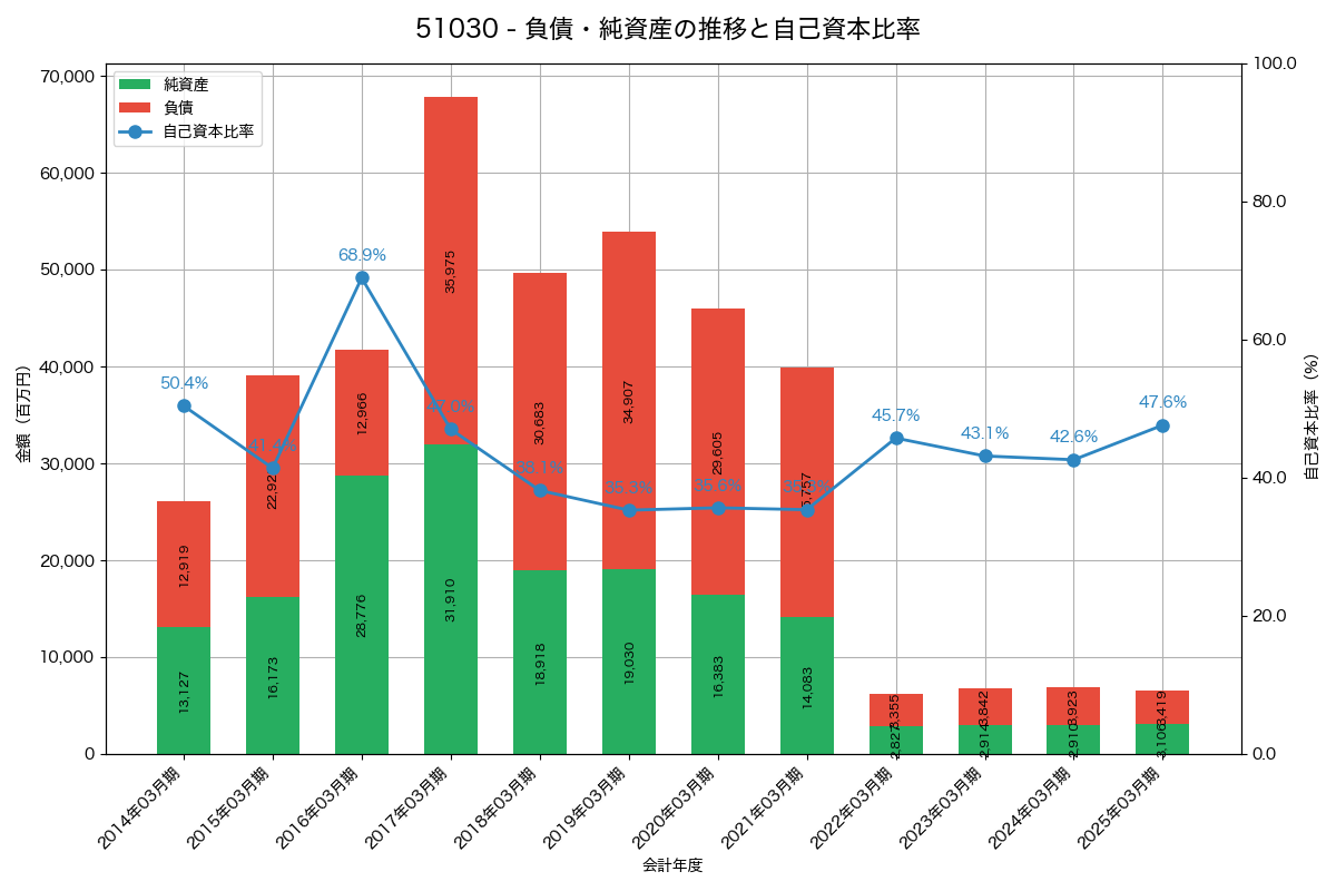負債・純資産と自己資本比率の推移グラフ