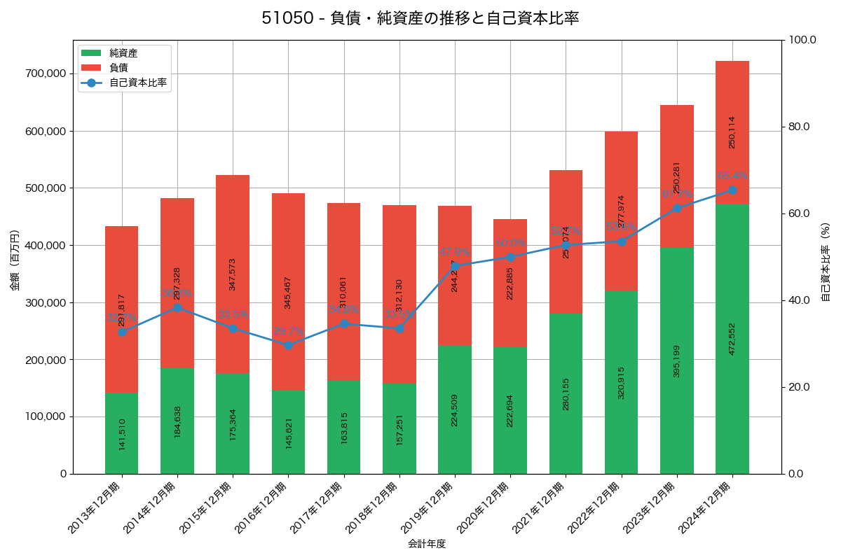 負債・純資産と自己資本比率の推移グラフ