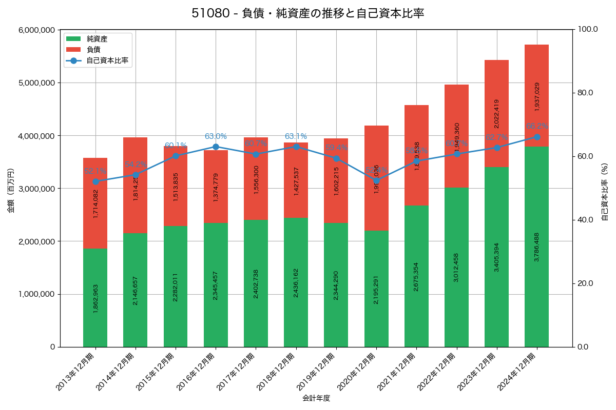 負債・純資産と自己資本比率の推移グラフ