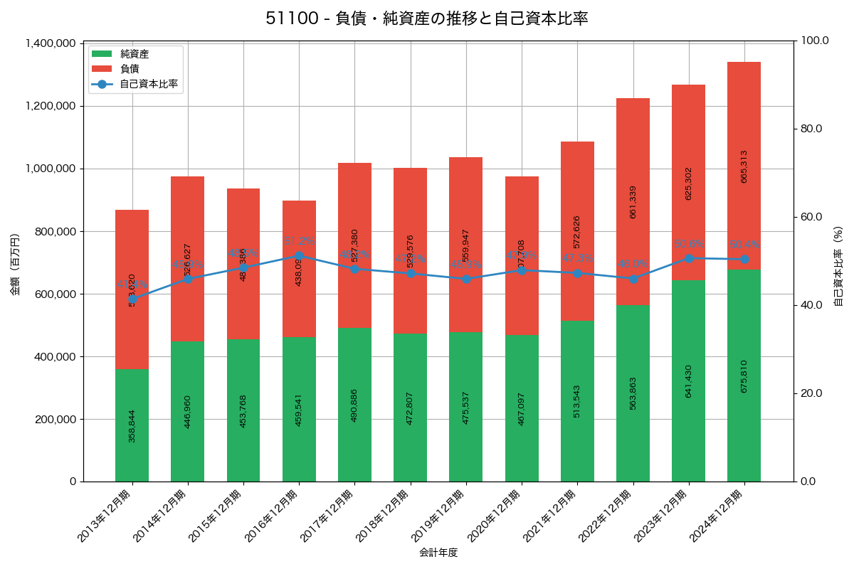 負債・純資産と自己資本比率の推移グラフ