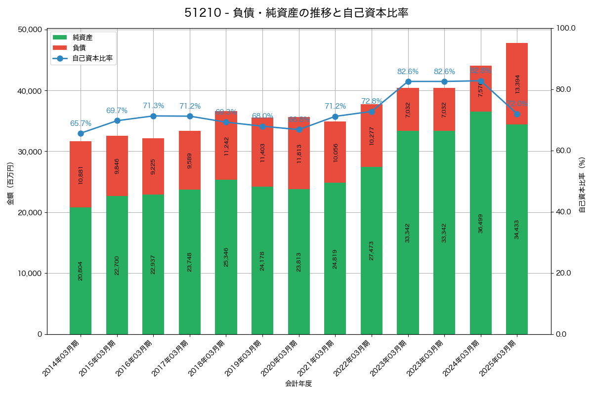 負債・純資産と自己資本比率の推移グラフ