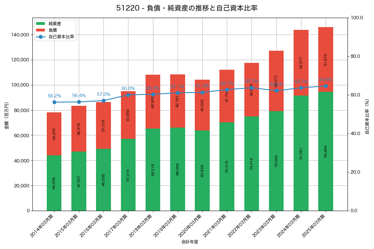 負債・純資産と自己資本比率の推移グラフ
