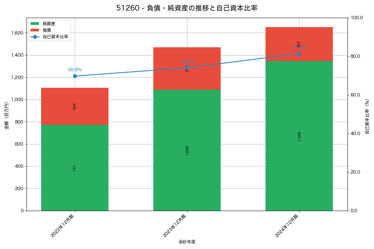 負債・純資産と自己資本比率の推移グラフ