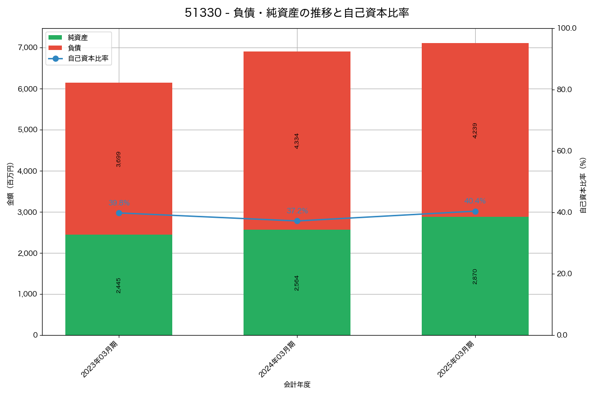 負債・純資産と自己資本比率の推移グラフ