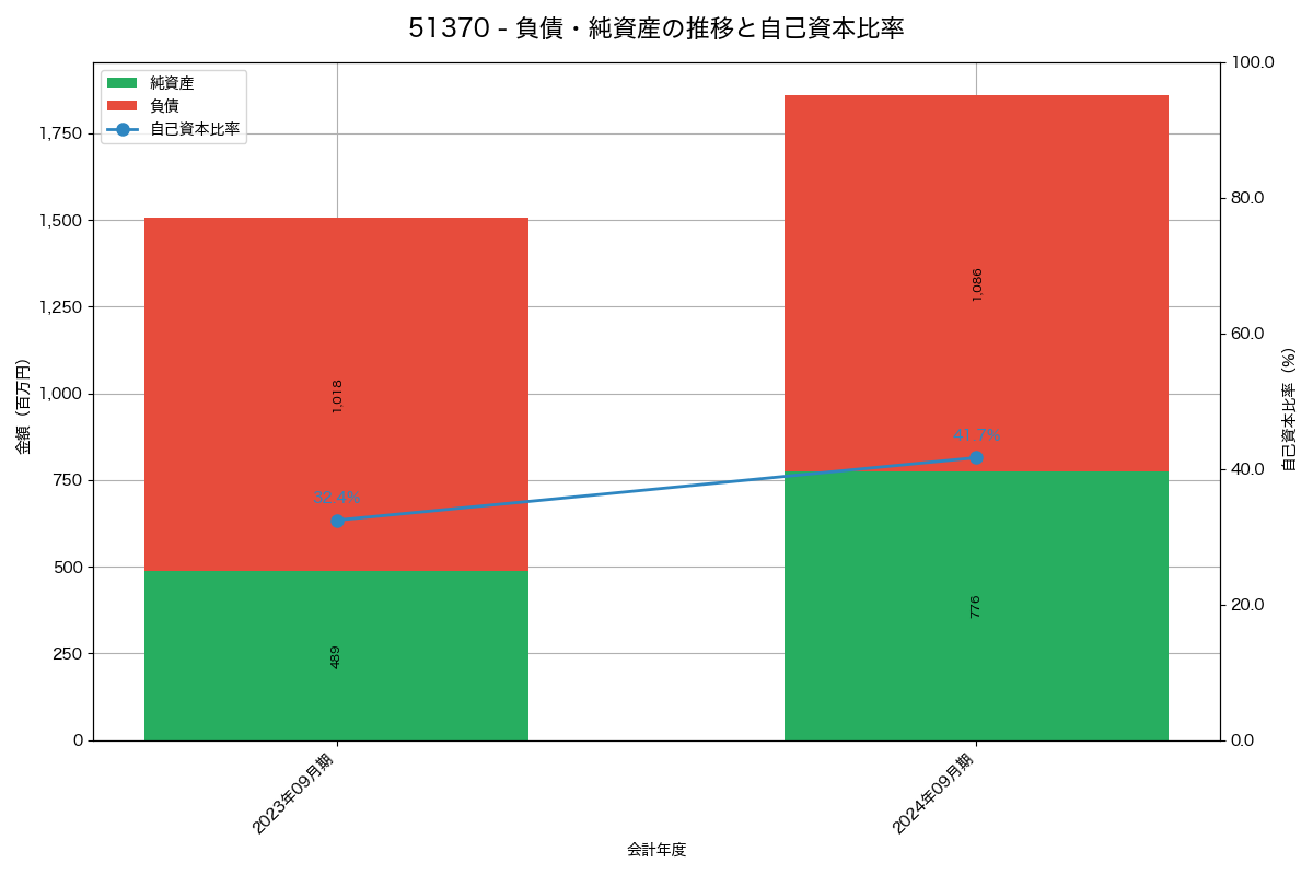 負債・純資産と自己資本比率の推移グラフ