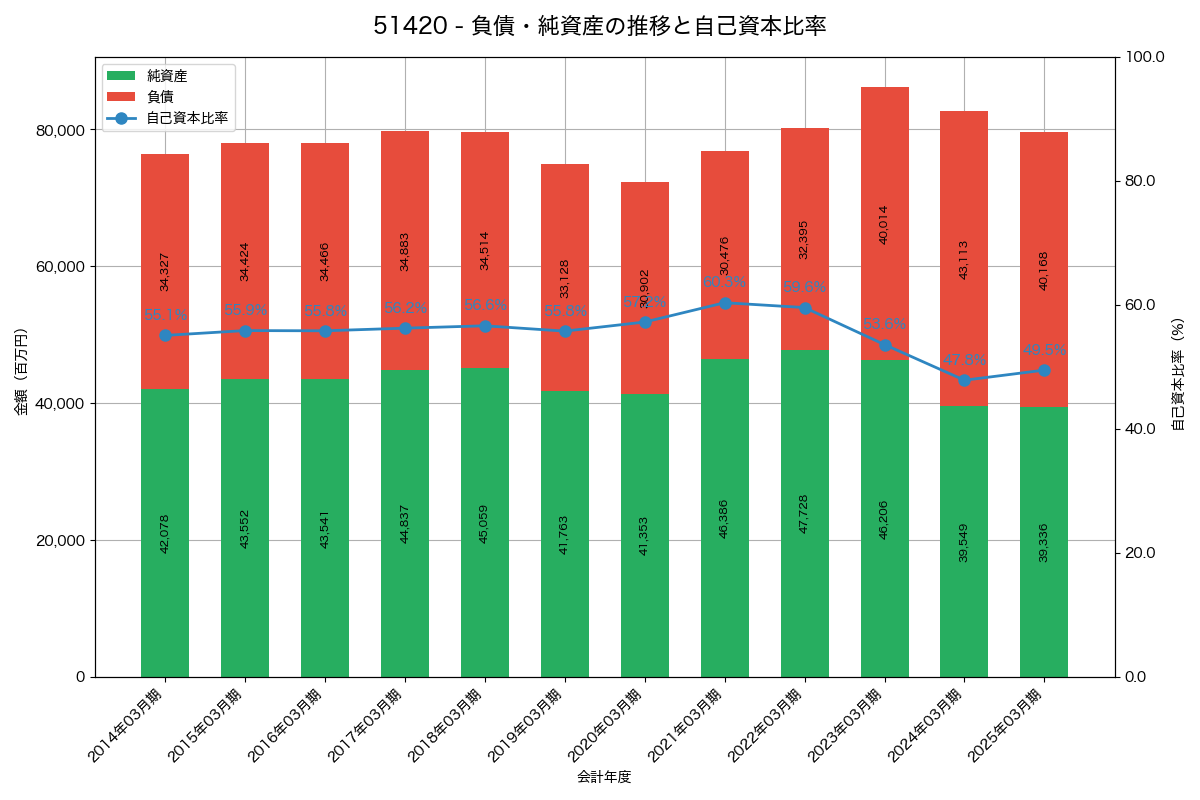 負債・純資産と自己資本比率の推移グラフ