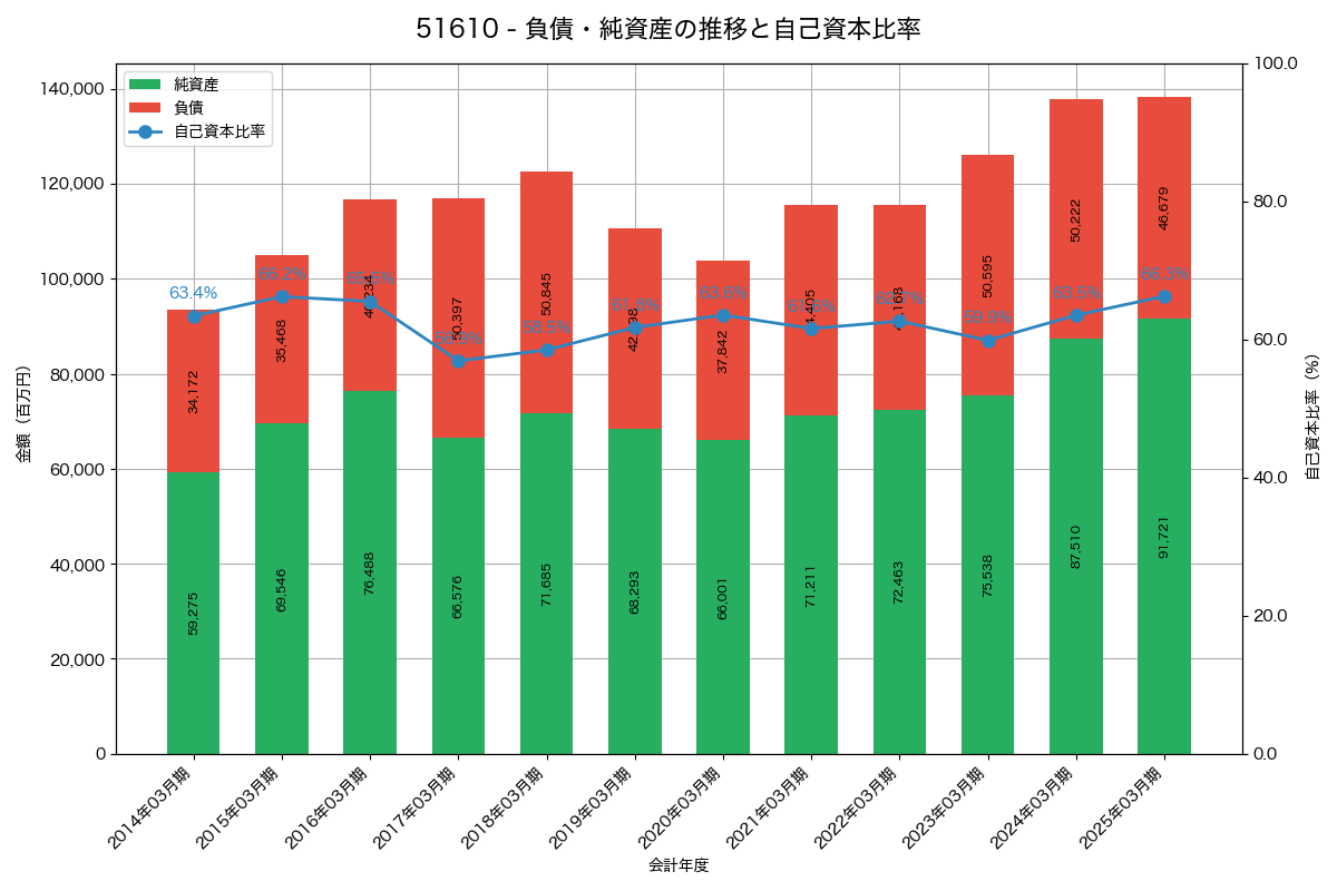 負債・純資産と自己資本比率の推移グラフ