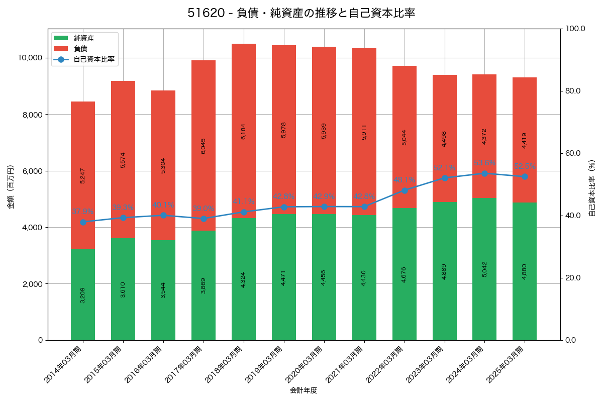 負債・純資産と自己資本比率の推移グラフ