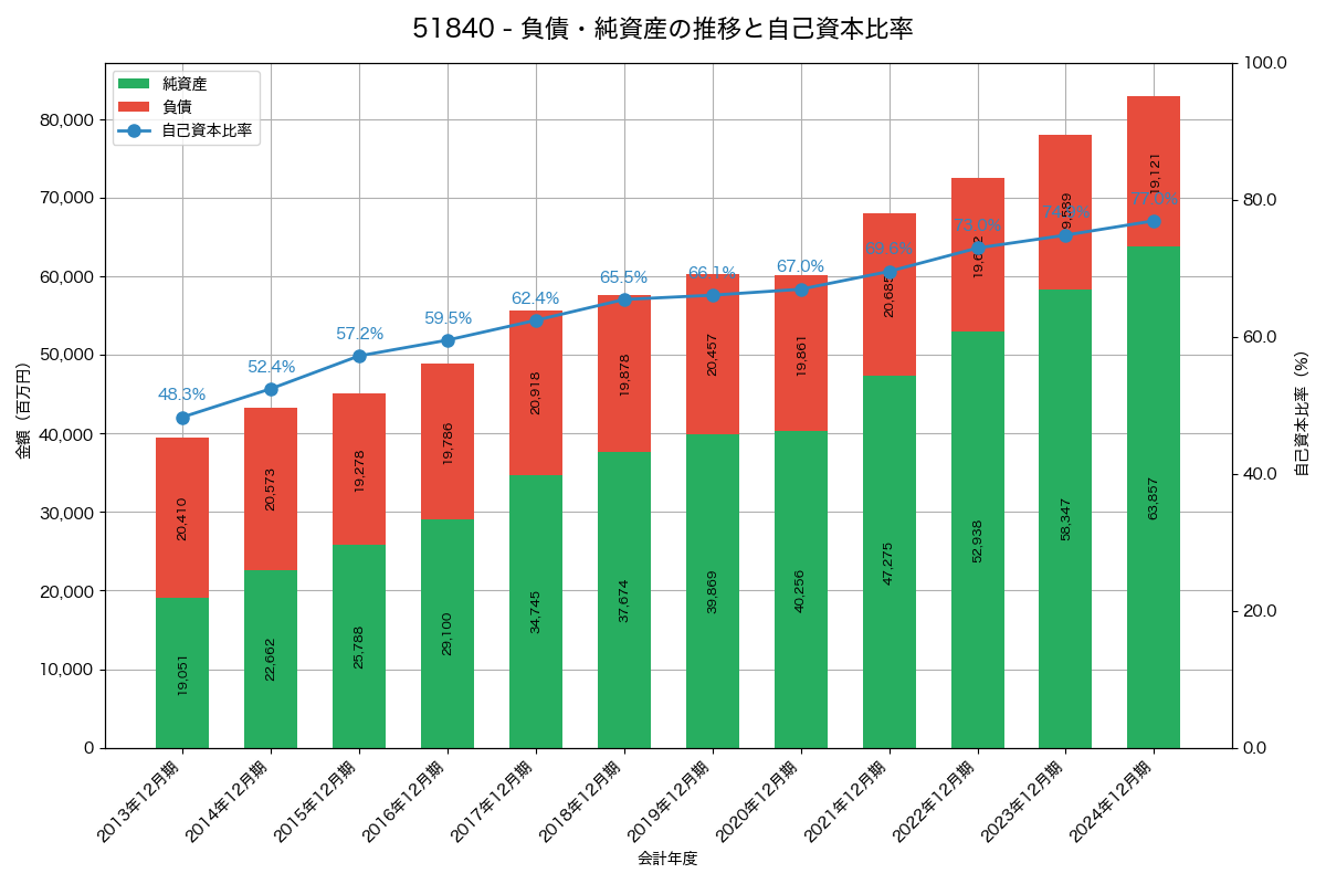 負債・純資産と自己資本比率の推移グラフ