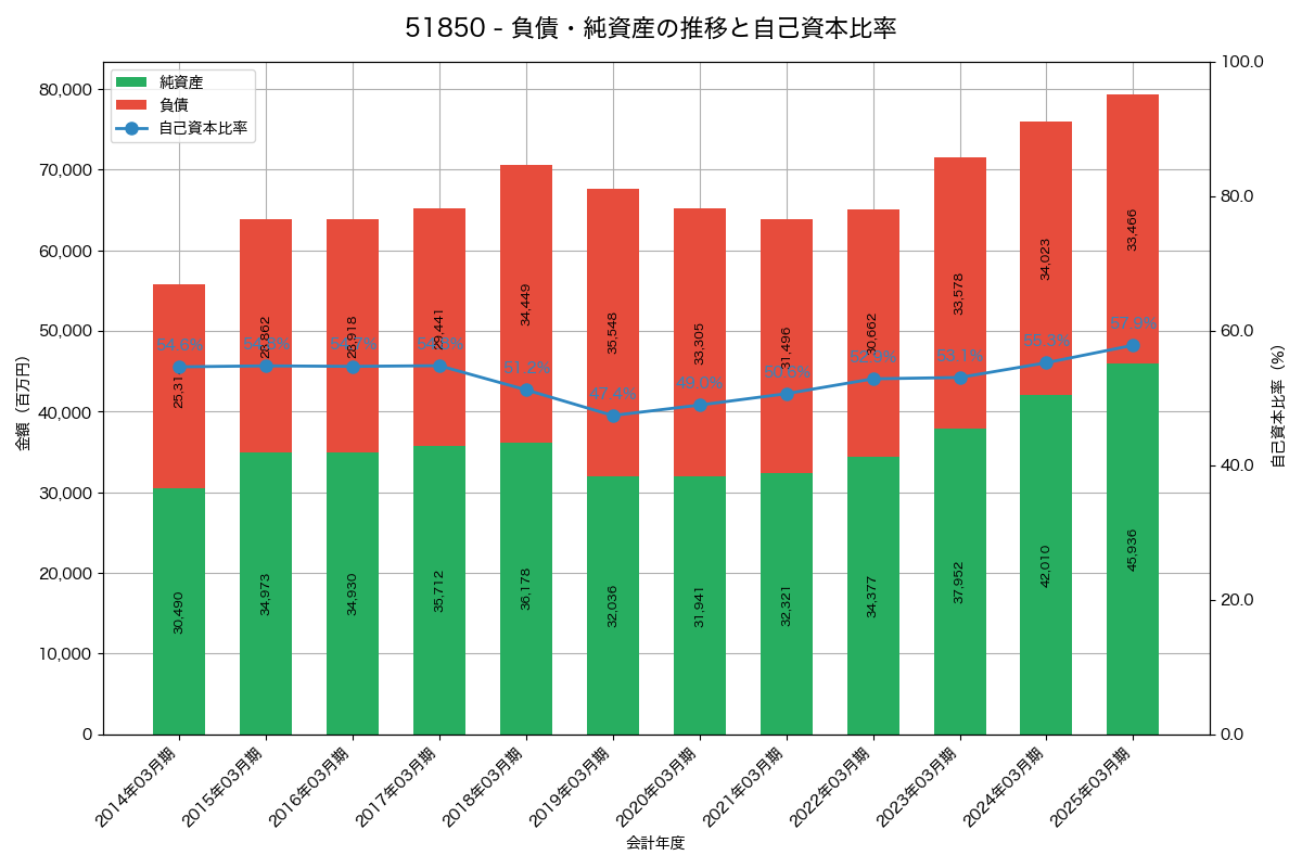 負債・純資産と自己資本比率の推移グラフ