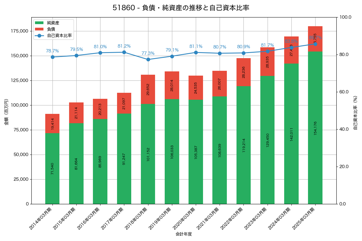 負債・純資産と自己資本比率の推移グラフ