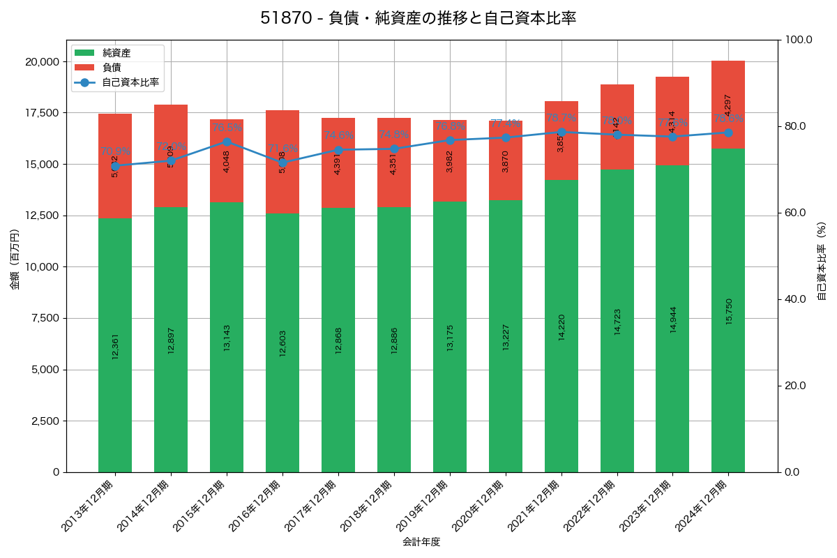 負債・純資産と自己資本比率の推移グラフ