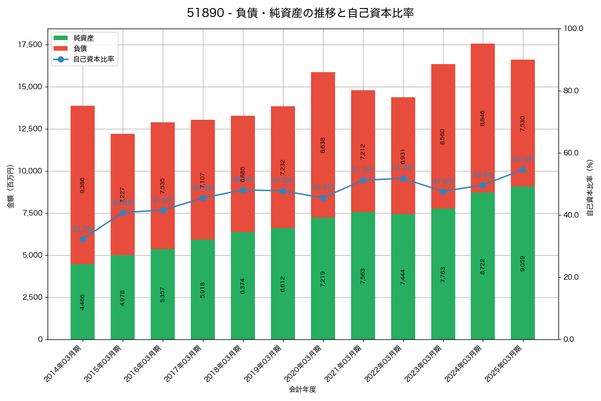 負債・純資産と自己資本比率の推移グラフ