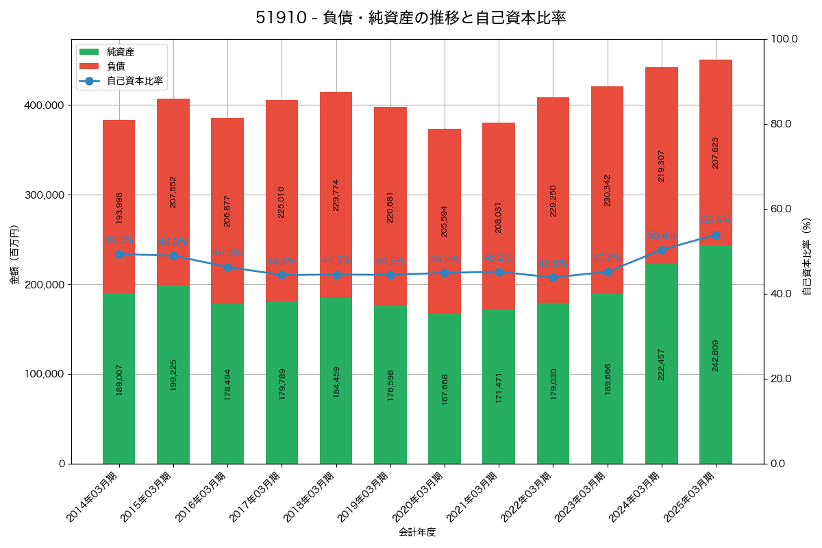 負債・純資産と自己資本比率の推移グラフ