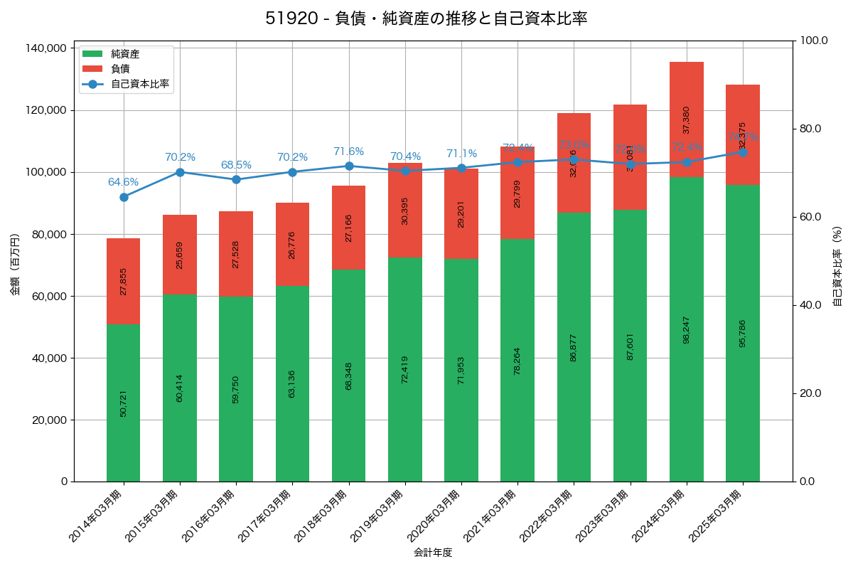 負債・純資産と自己資本比率の推移グラフ
