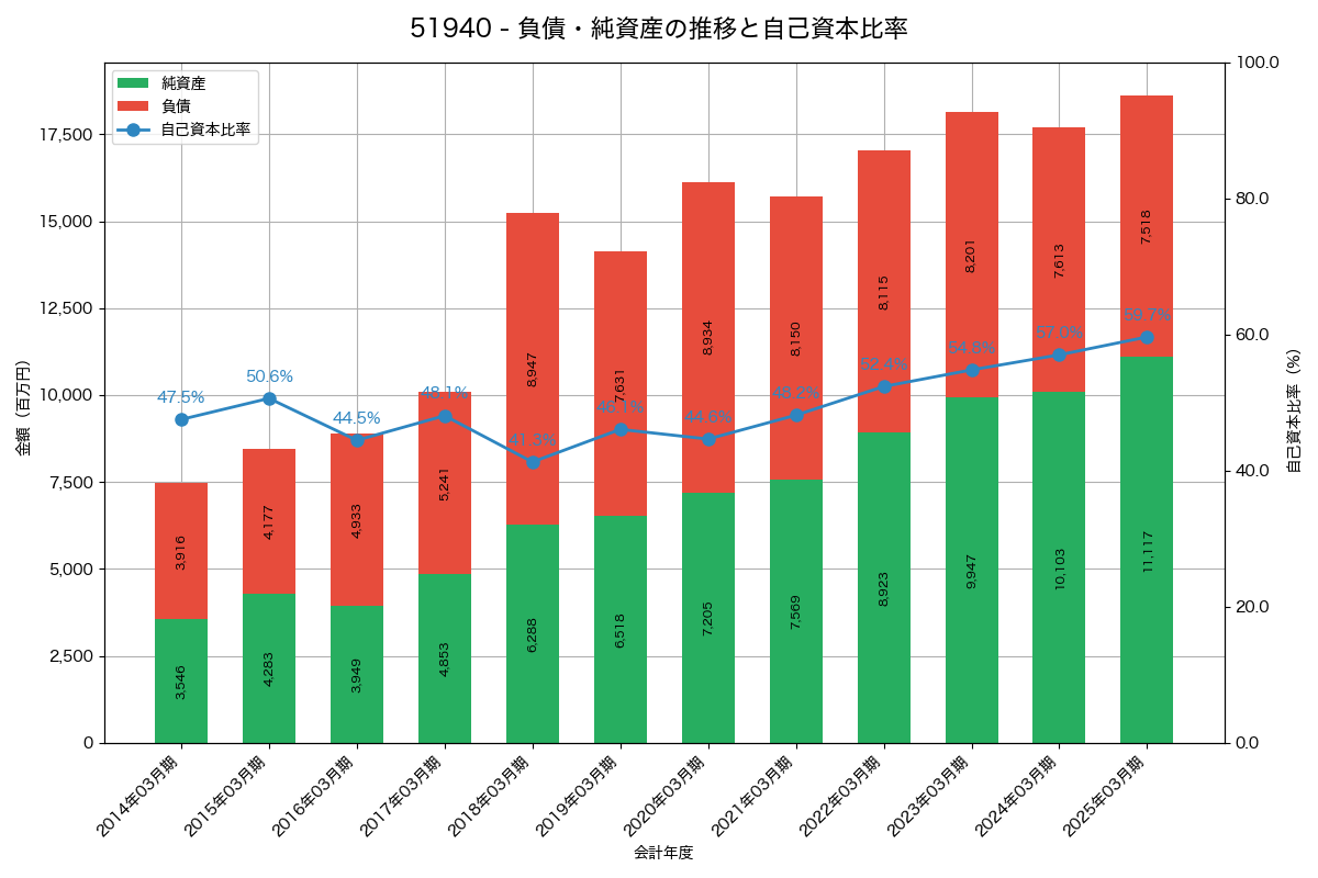 負債・純資産と自己資本比率の推移グラフ