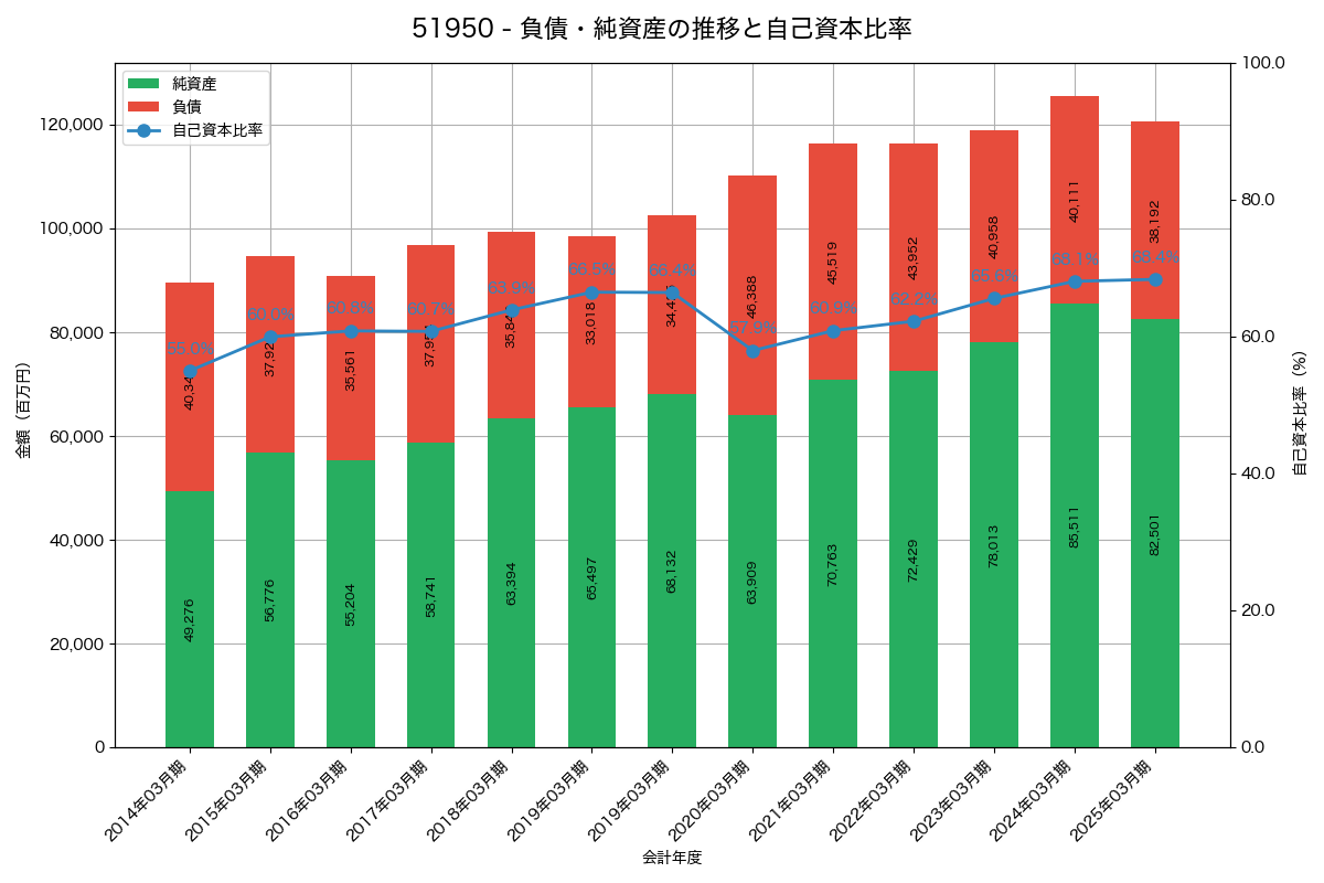 負債・純資産と自己資本比率の推移グラフ