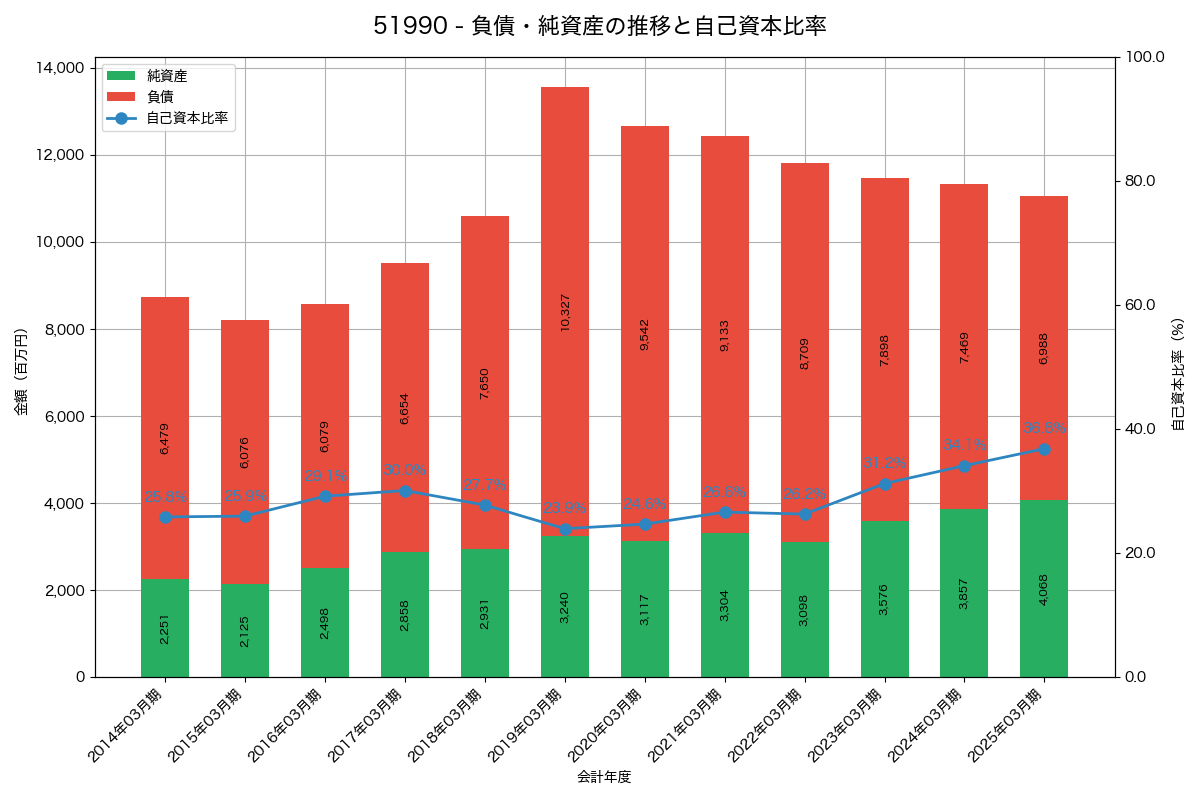 負債・純資産と自己資本比率の推移グラフ