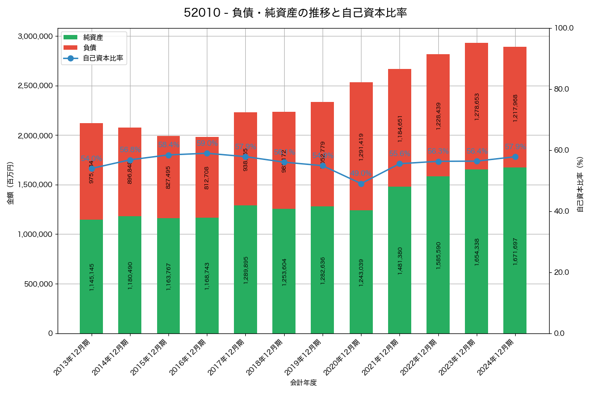 負債・純資産と自己資本比率の推移グラフ