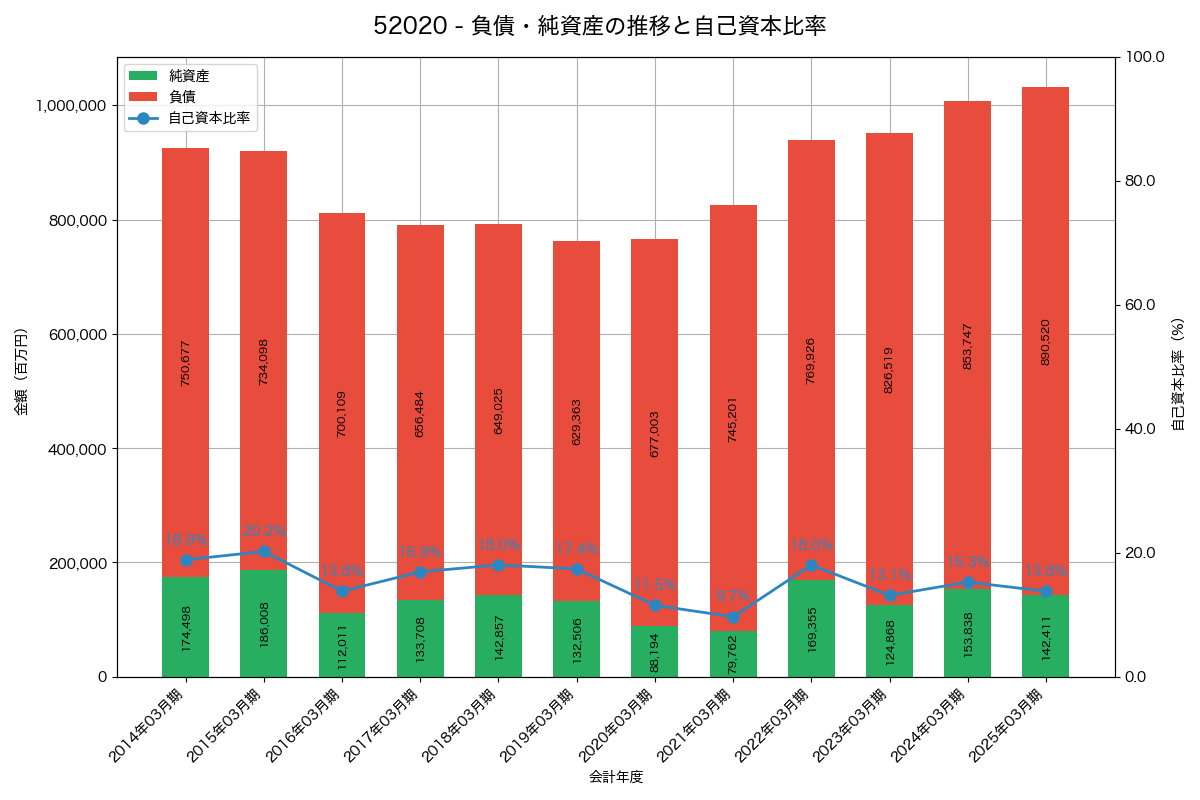 負債・純資産と自己資本比率の推移グラフ
