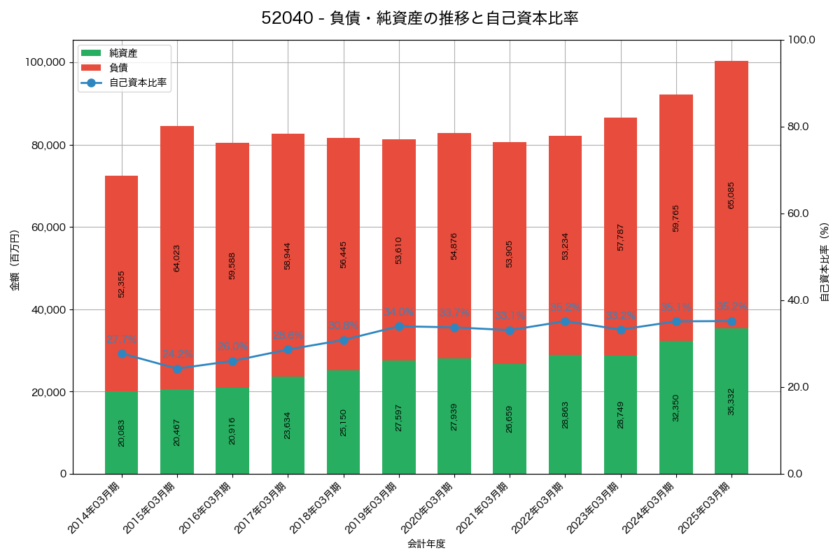負債・純資産と自己資本比率の推移グラフ