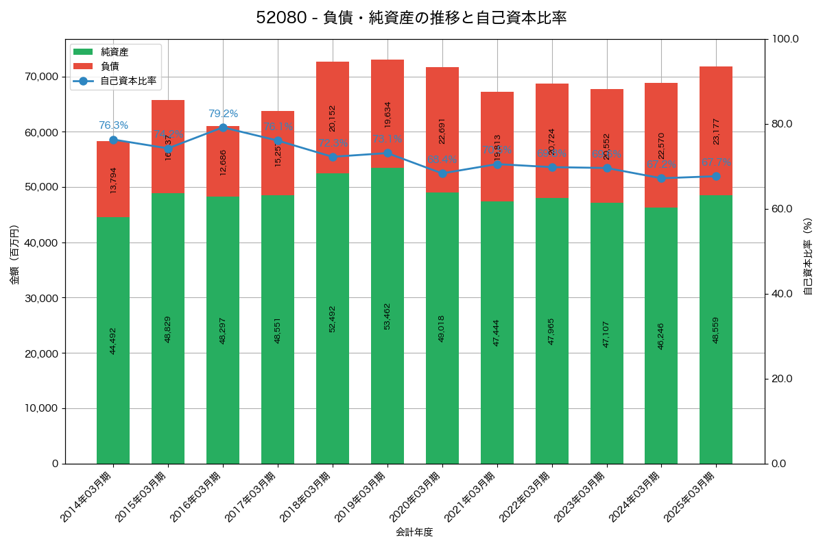 負債・純資産と自己資本比率の推移グラフ