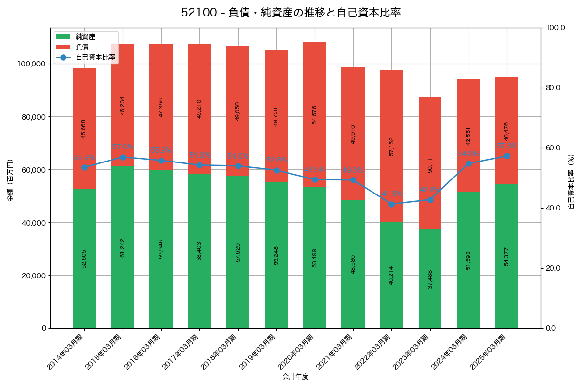 負債・純資産と自己資本比率の推移グラフ