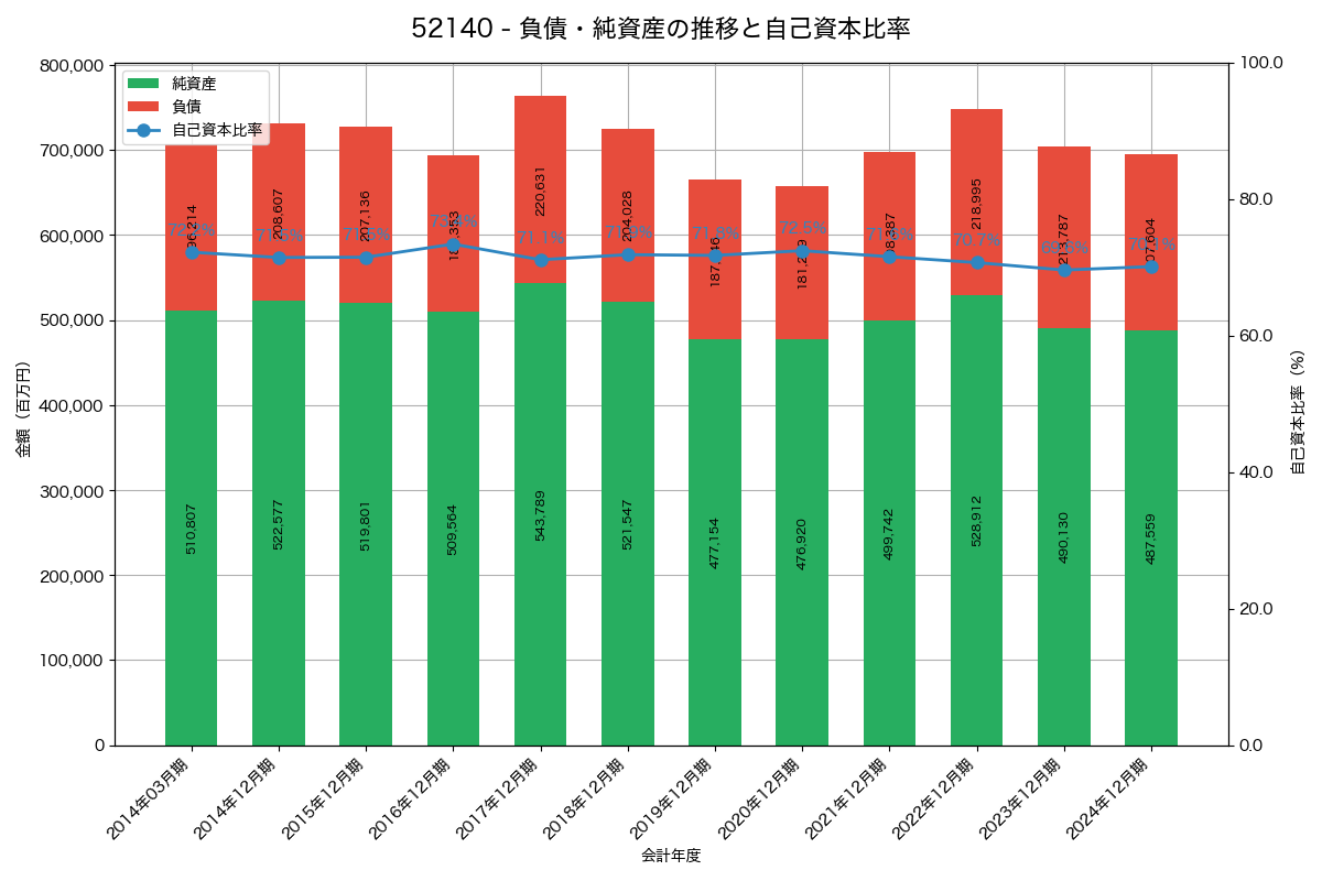 負債・純資産と自己資本比率の推移グラフ