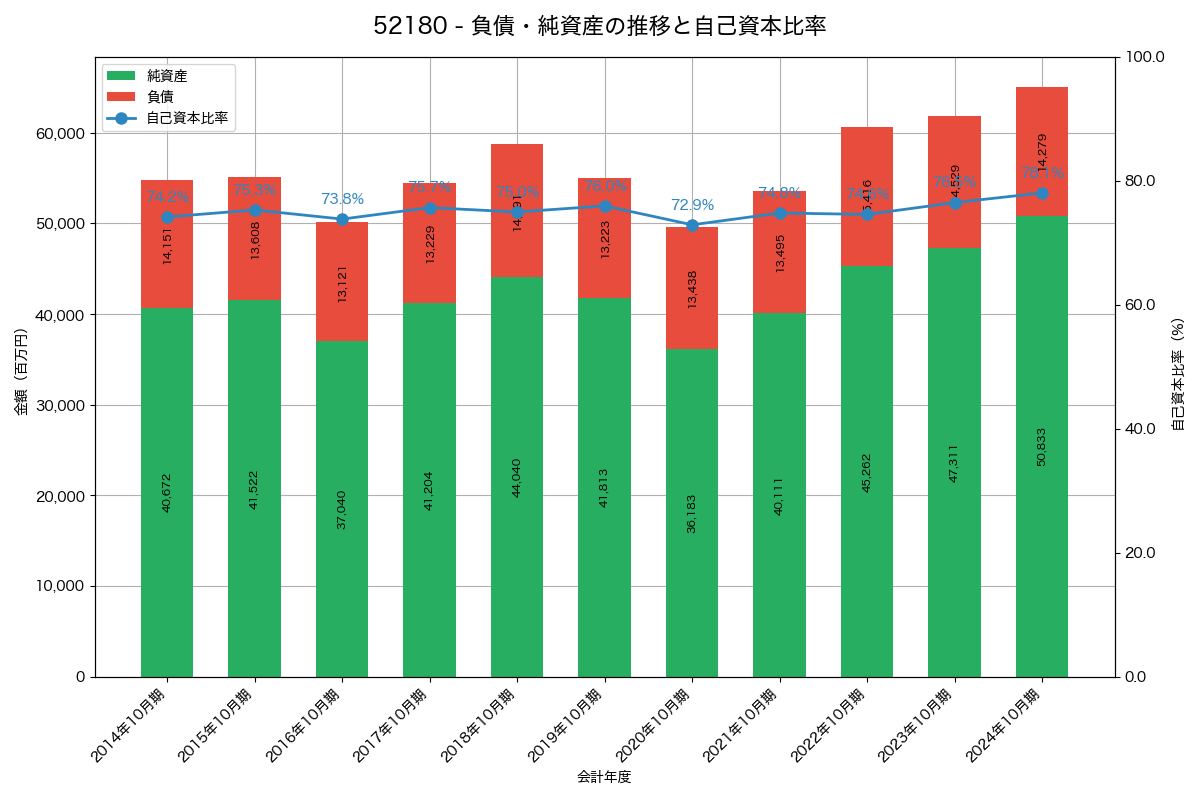 負債・純資産と自己資本比率の推移グラフ