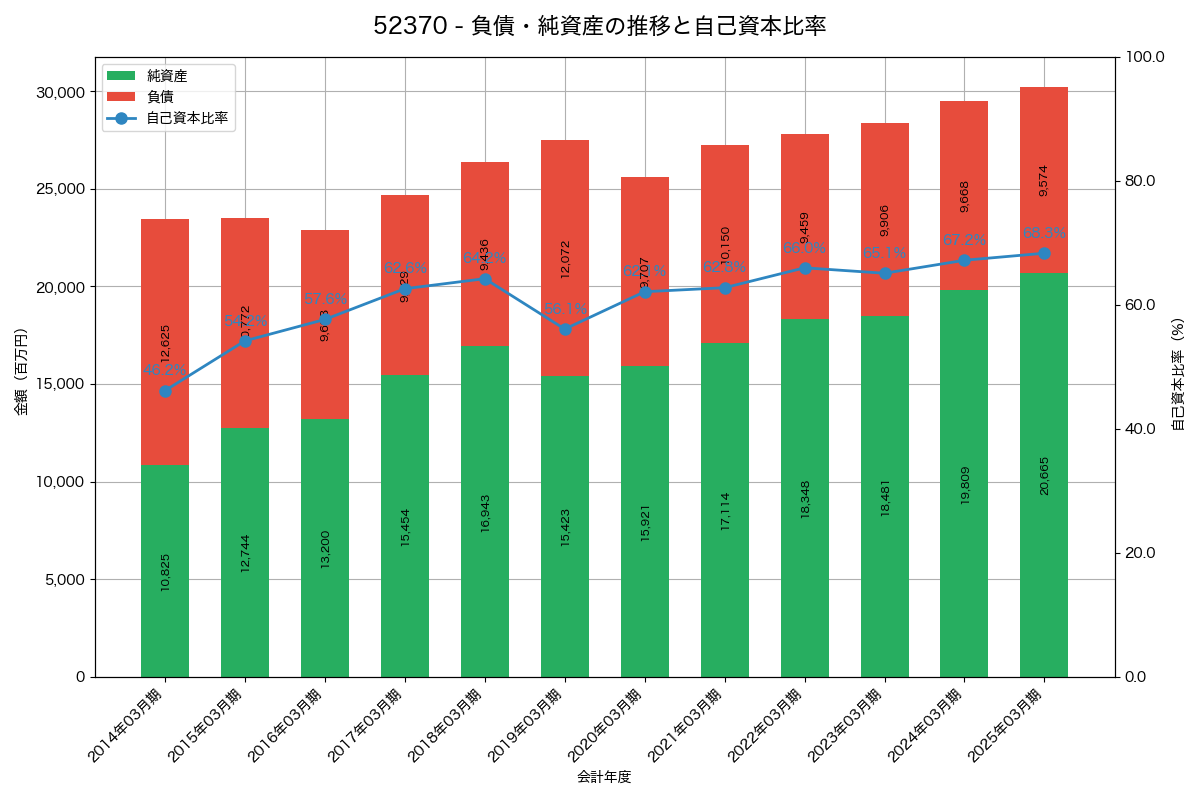 負債・純資産と自己資本比率の推移グラフ