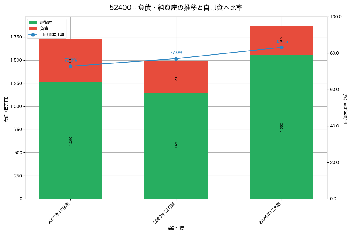 負債・純資産と自己資本比率の推移グラフ