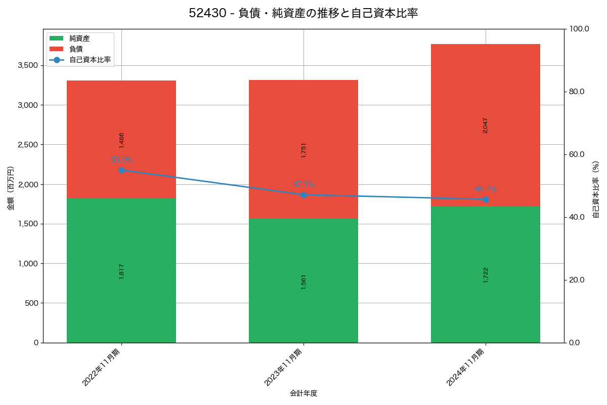 負債・純資産と自己資本比率の推移グラフ